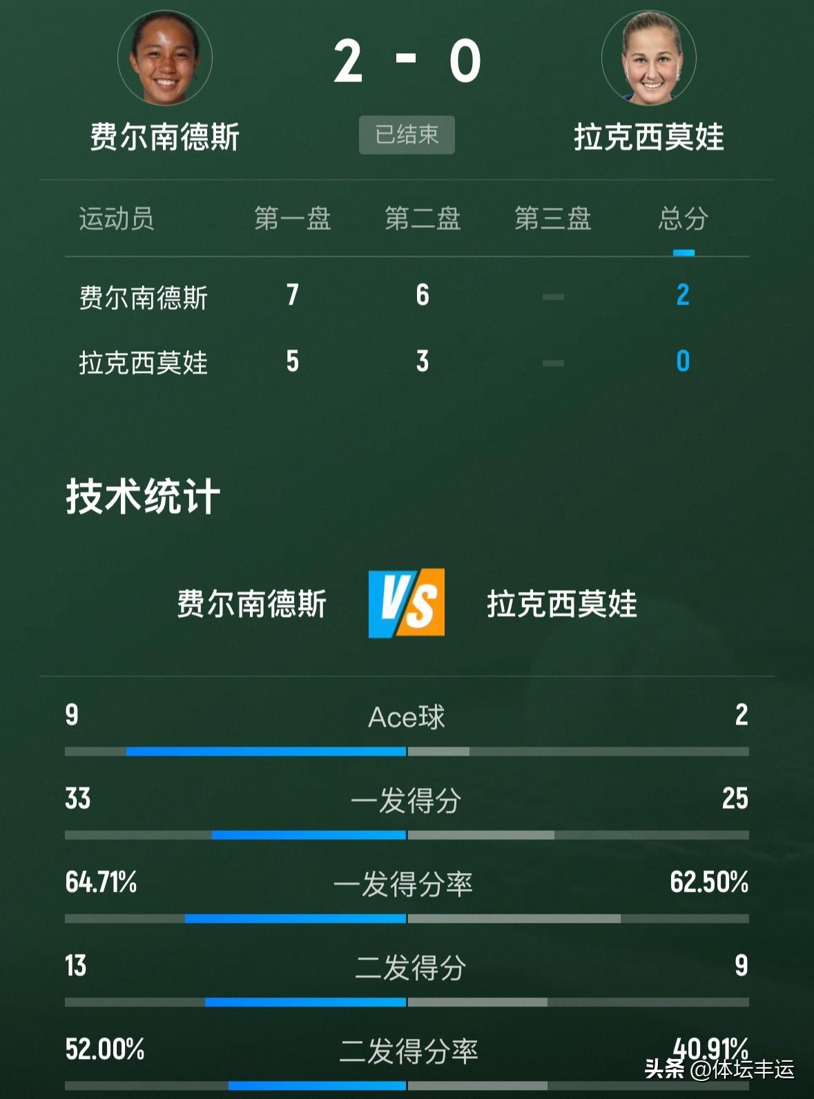 之前莱巴金娜刚拿生涯首次WTA年终单打第一，就因为颈部炎症疼痛退赛，费尔南德斯直