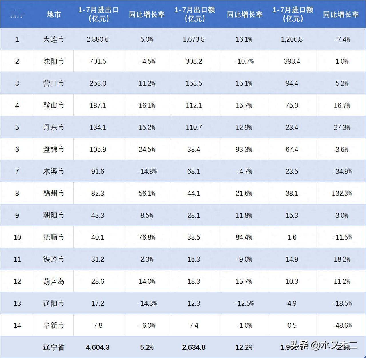 五大计划单列市进出口贸易在本省都处于领先地位，大连市也不例外。2026年1-7月