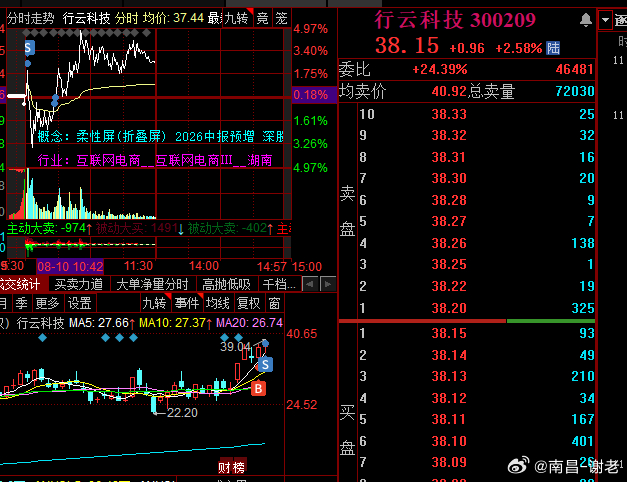 3960已经到了，能不能继续反攻不好说了，今天又卖飞了 