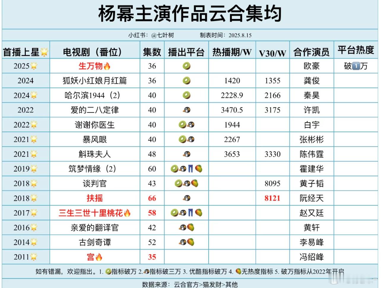 杨幂从2018年后就没交出太强的作品，今年凭一部生万物逆袭了，被嘉行耽误了太久[