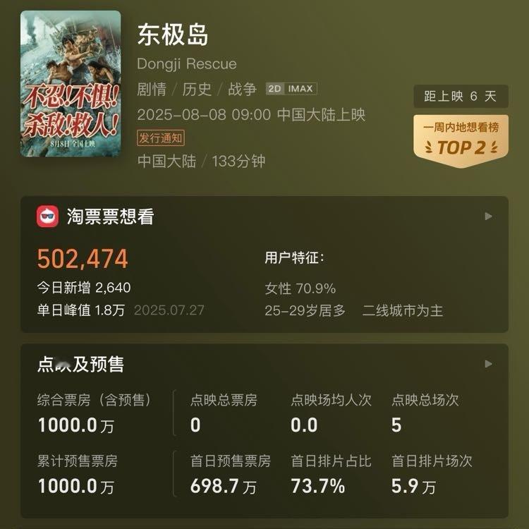 预售1000万 完成✅  撒花🎉朱一龙电影东极岛 ​​​