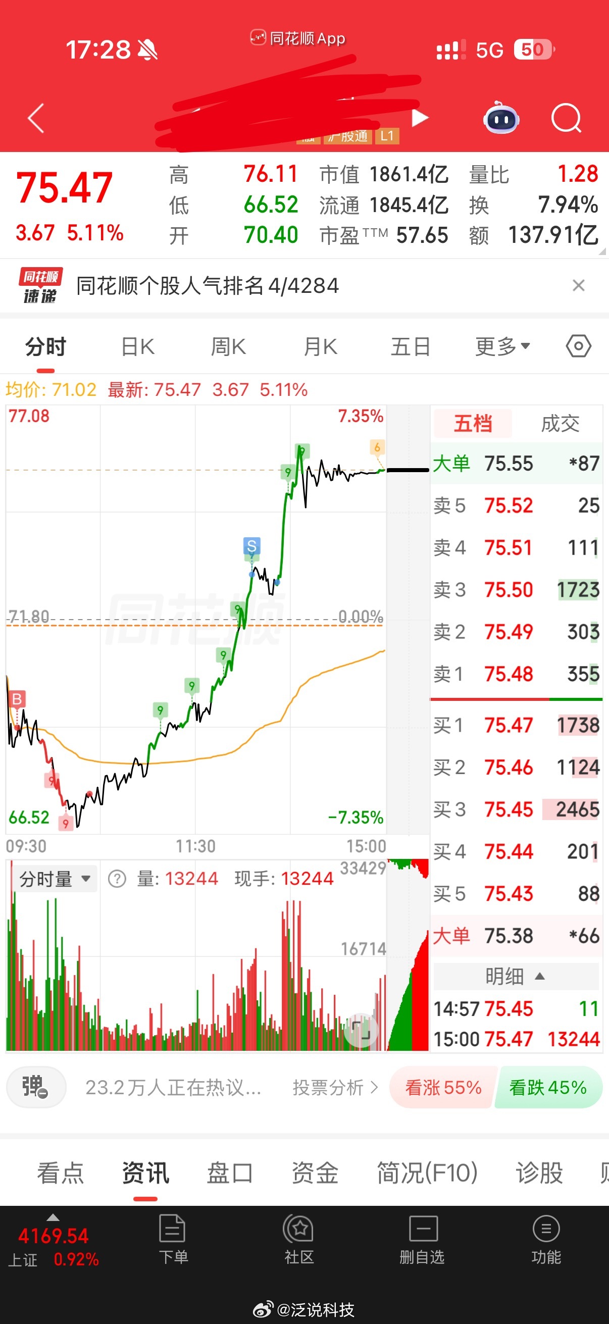 A股科技股再扛大旗做了个大T，结果T飞了还是科技好呀，深水拉起今天大腿拍断没买兆