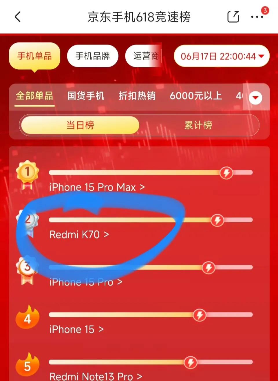 这下子该成定局了吧
K70越骂销量越打脸
狠起来三星也得甘拜下风

趁着618的