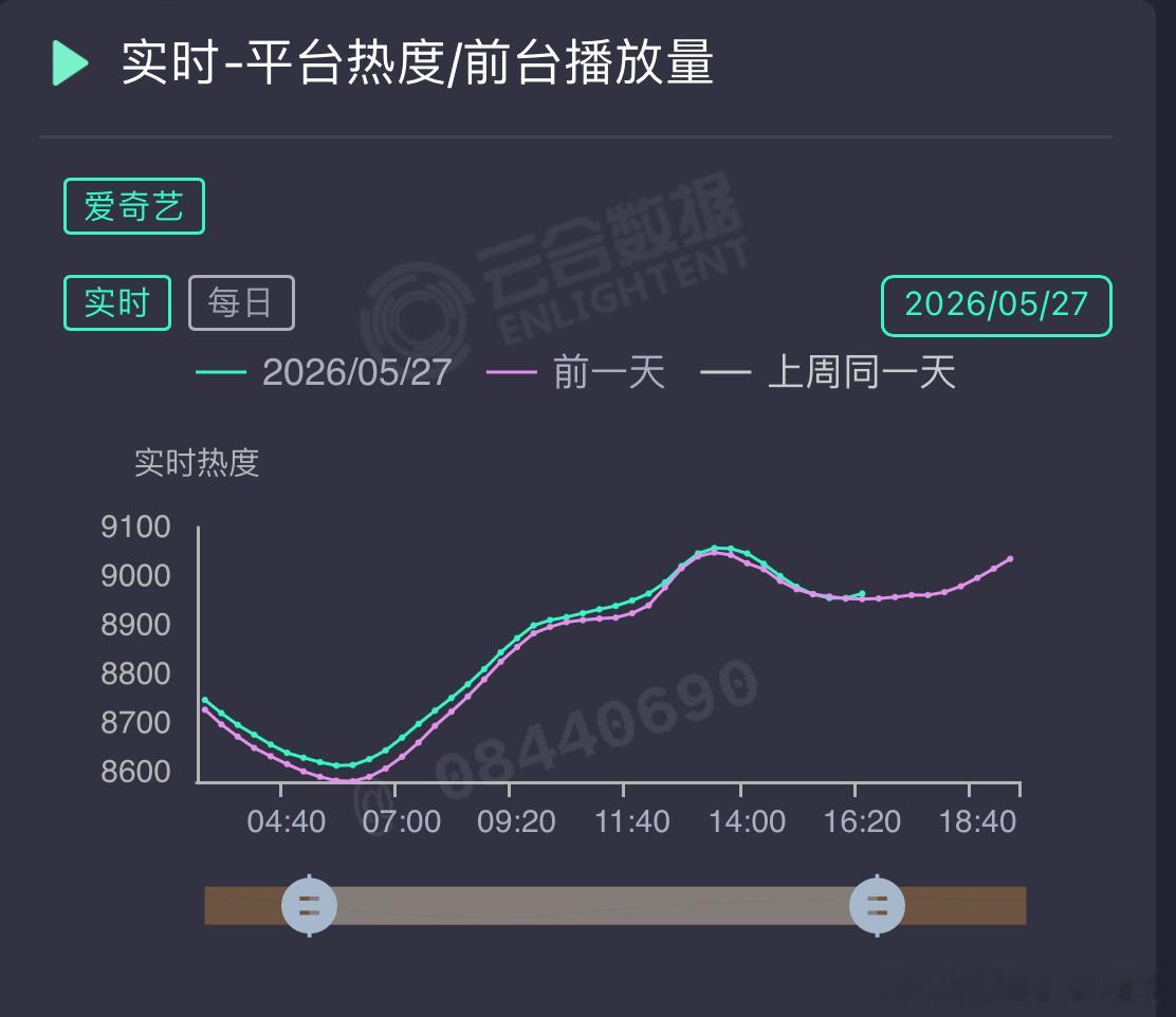 昨天水玉兰提名没有反哺到剧集吗，怎么还交叉了？最幽默的还是，剧方又赎罪云包场，这