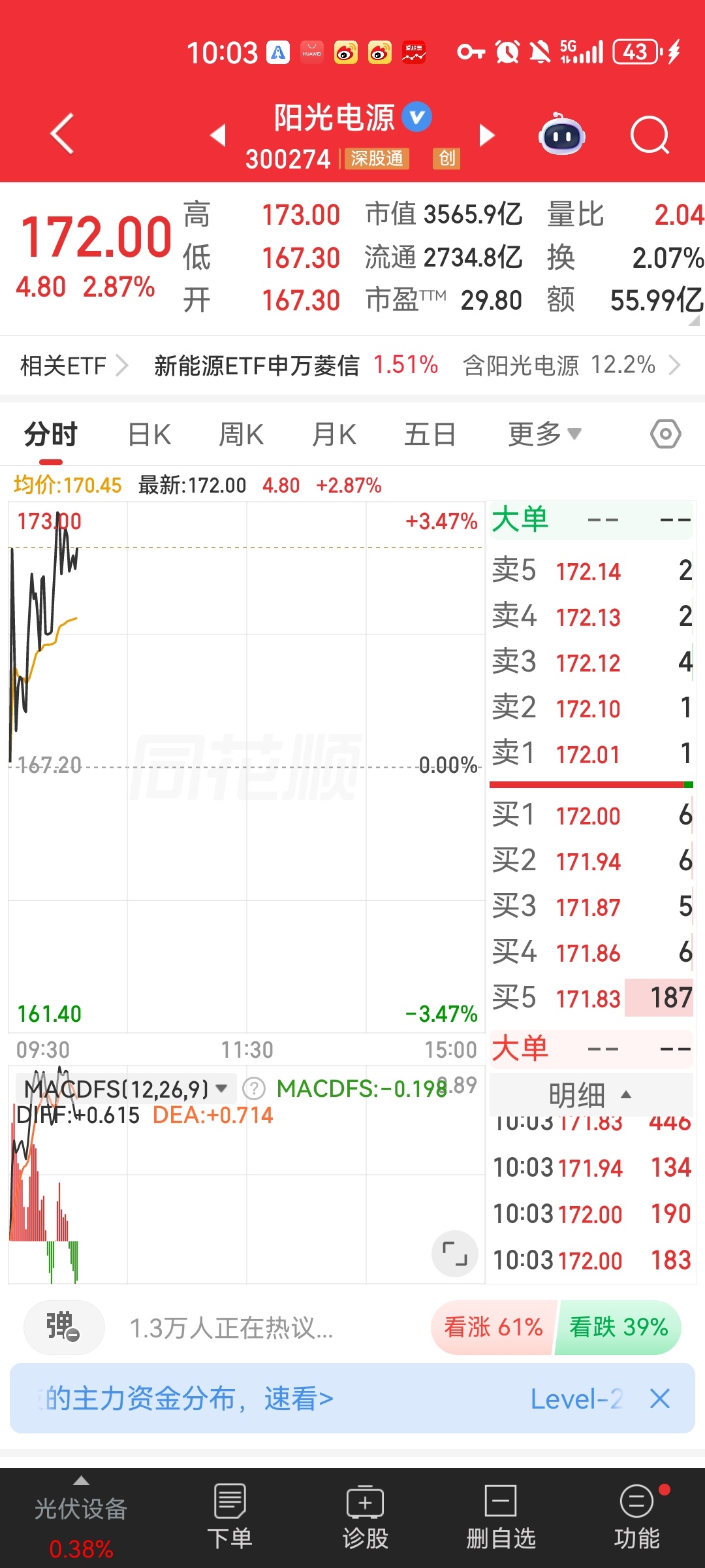 2.1万亿成交，上午盘面彻底变天！午间收盘两市成交量直冲2.12万亿，市场资金十