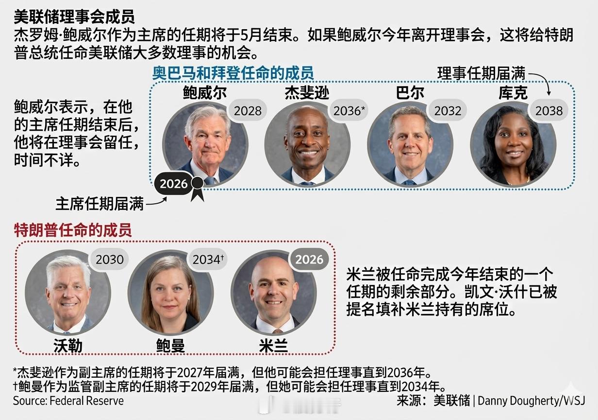 🔥【白宫施压“偷鸡不成蚀把米”：“鲍威尔传声筒”起底美联储高层留任内幕】   