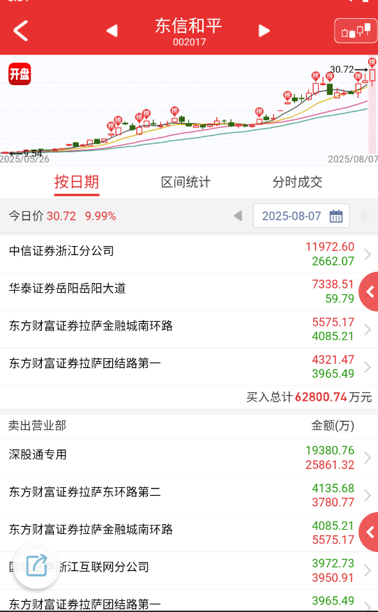 $东信和平 sz002017$ 不得不说，六一有那么多死忠粉，还真是一个票一个票