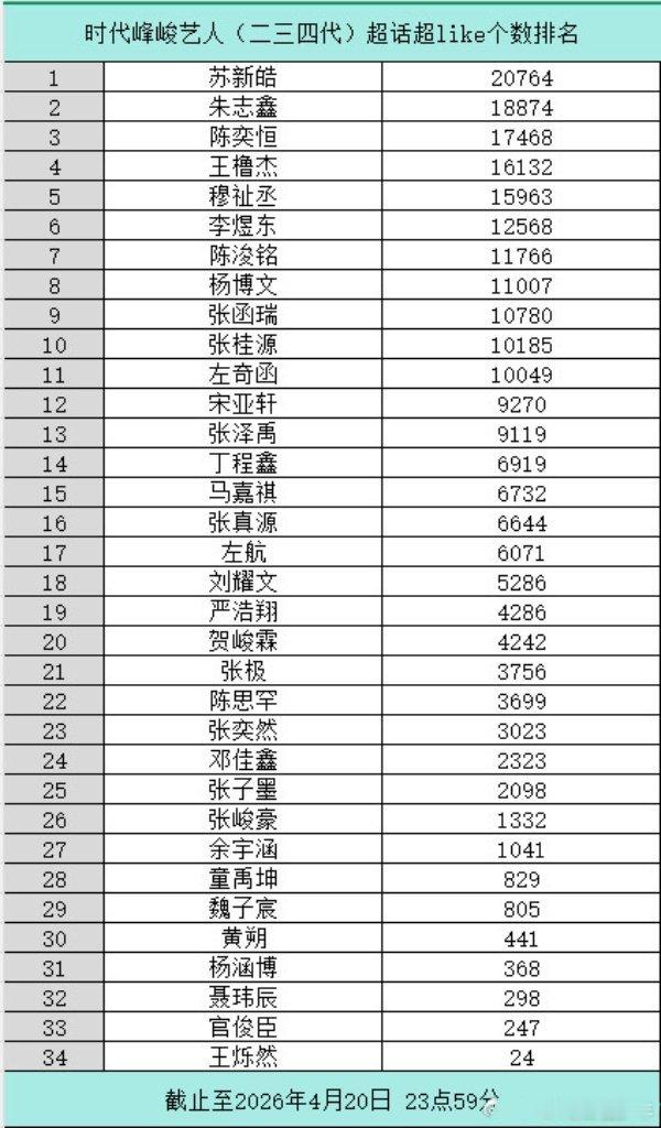 时代峰峻艺人超like排名 时代峰峻二三四代艺人超like排名公布，苏新皓、朱志