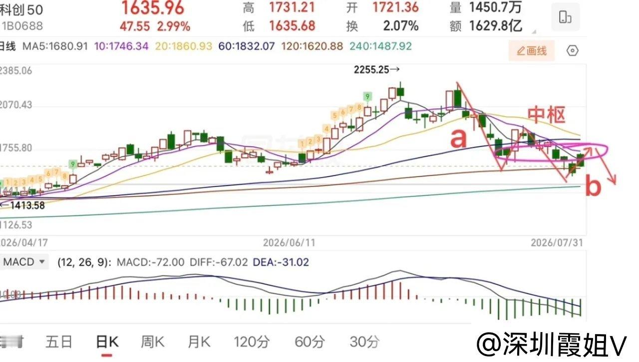 2026.7.31周五收评：  关键点不变，3847上下分界线。  周五大盘总体