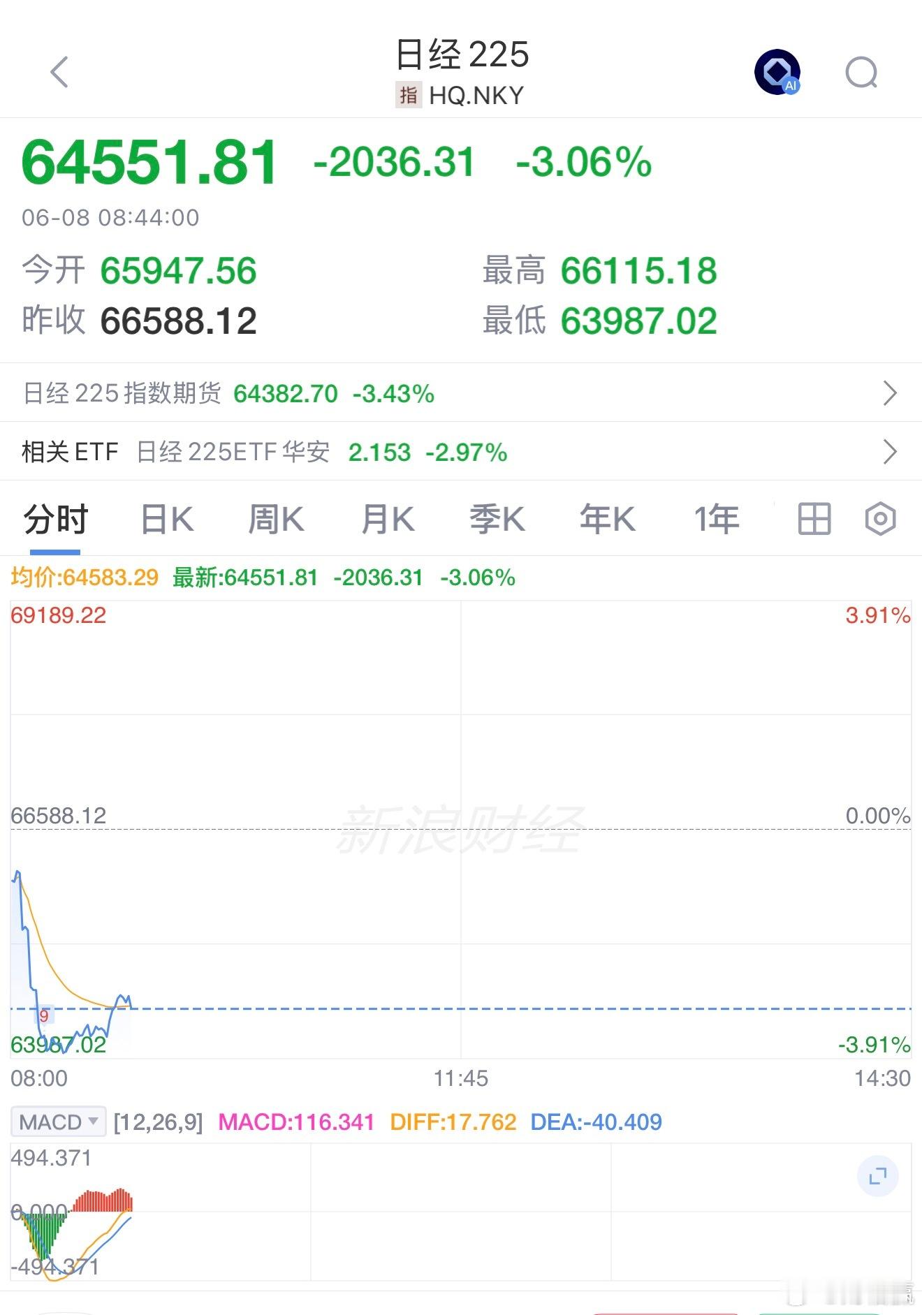 日经225指数跌至64000点下方。铠侠股价大跌8.5%，软银集团下跌9%。 