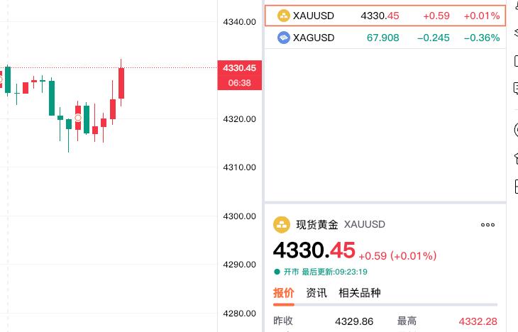 昨日盘中跌破
四千三关口以后，
外盘金价迅速反弹，
站稳四千三关口。

今日开盘
