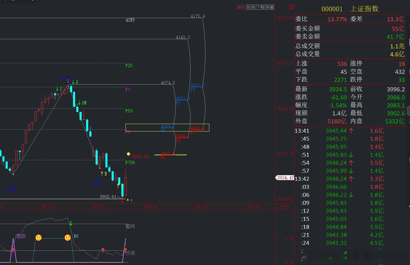 3960 价格压力带全程贯穿 2026 下半年至 2028 年，是所有大周期窗口