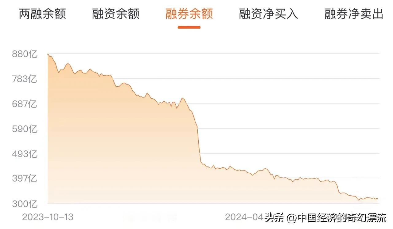 A股这次停转融券，你们知道为什么吗，因为券池子已经空了，这个数据能查的。
割完最