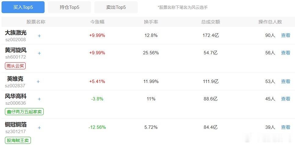 实盘赛今天买入榜大族激光走的应该是玻璃面板，和彩虹股份一样。英维克这种怎么会上得