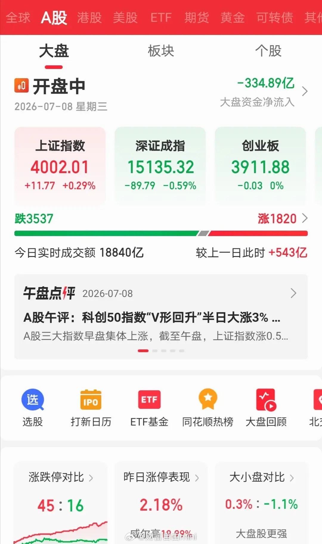 今天的大盘，再次告诉了大家两个永恒不变的真理！昨天老登大跌，今天早盘普遍在反弹，