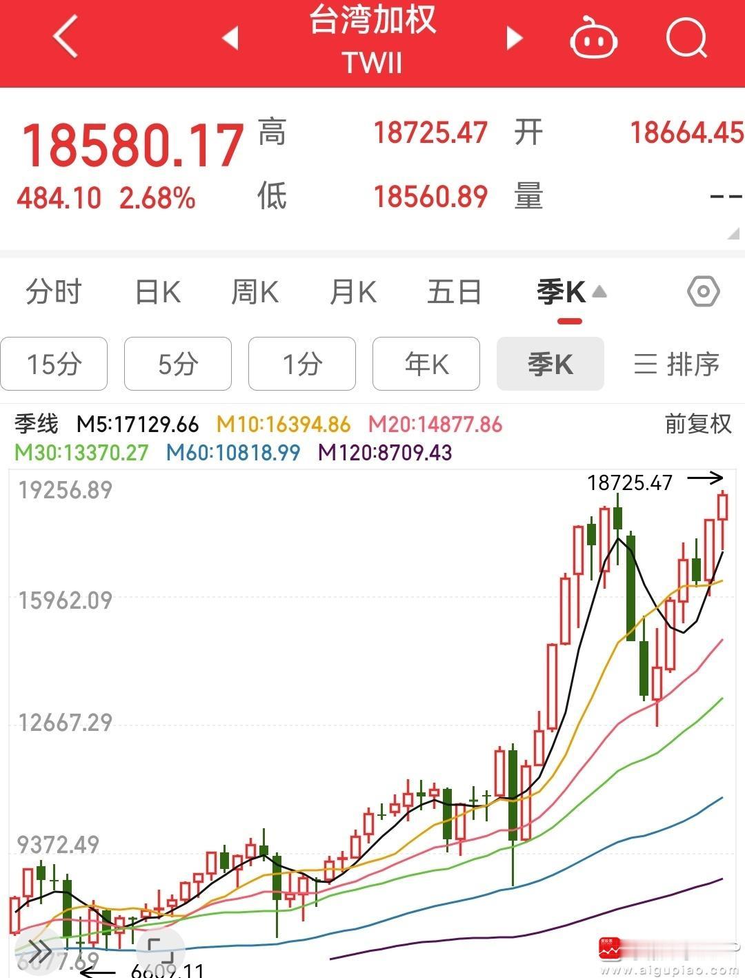 台湾股市竟然历史新高了！主要靠台积电大涨带动的。外围一个个都大涨，A股却在休市，