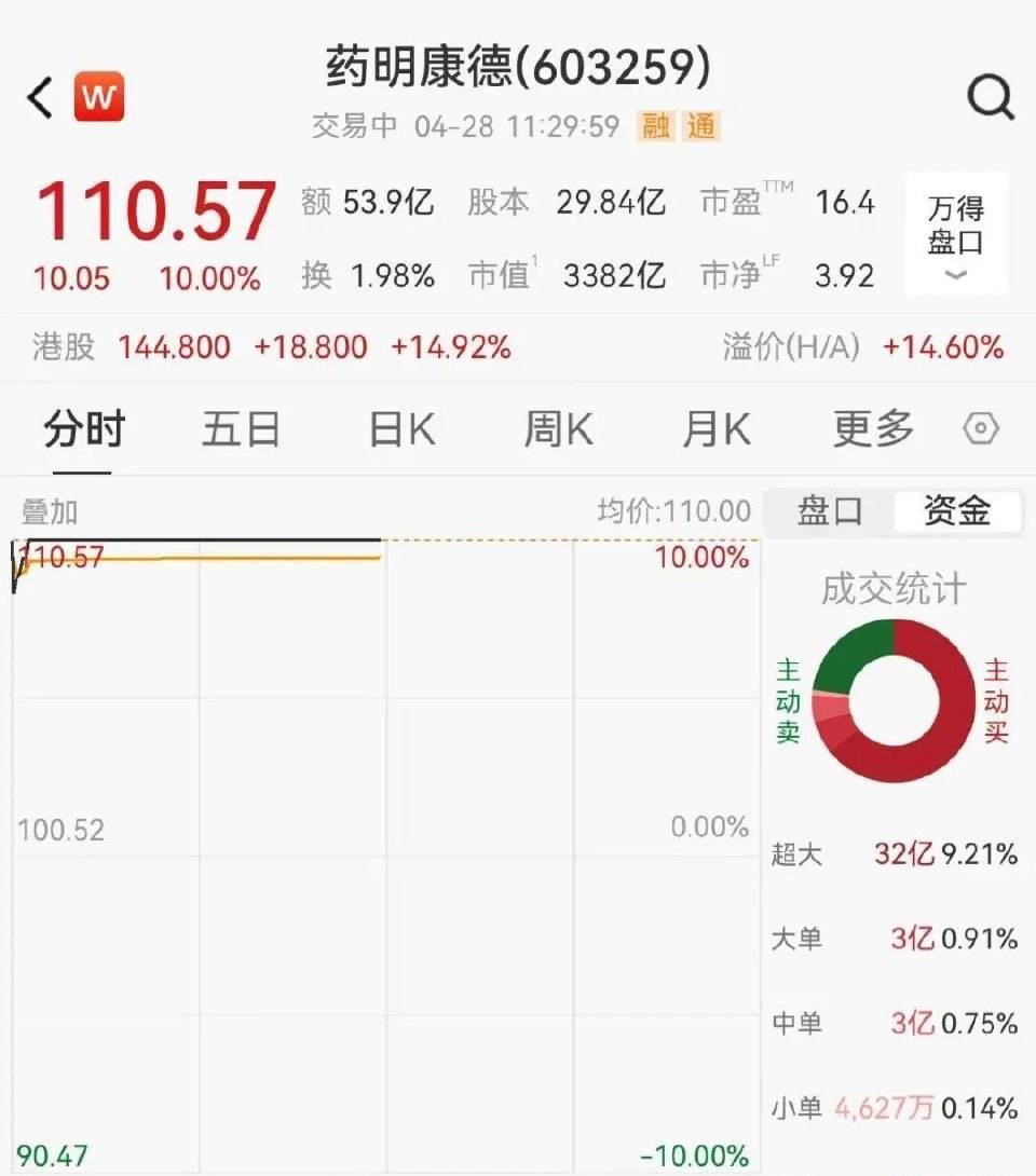 【业绩爆发！3300亿龙头药企一字涨停，H股大涨15%】继2025年净利润增速翻