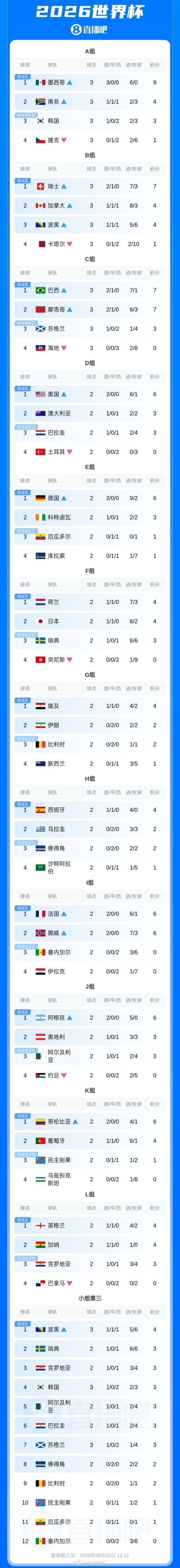 北京单场 小组第三排名：韩国3分-1净胜球，彻底陷入被动！波黑提前出线世界杯小组