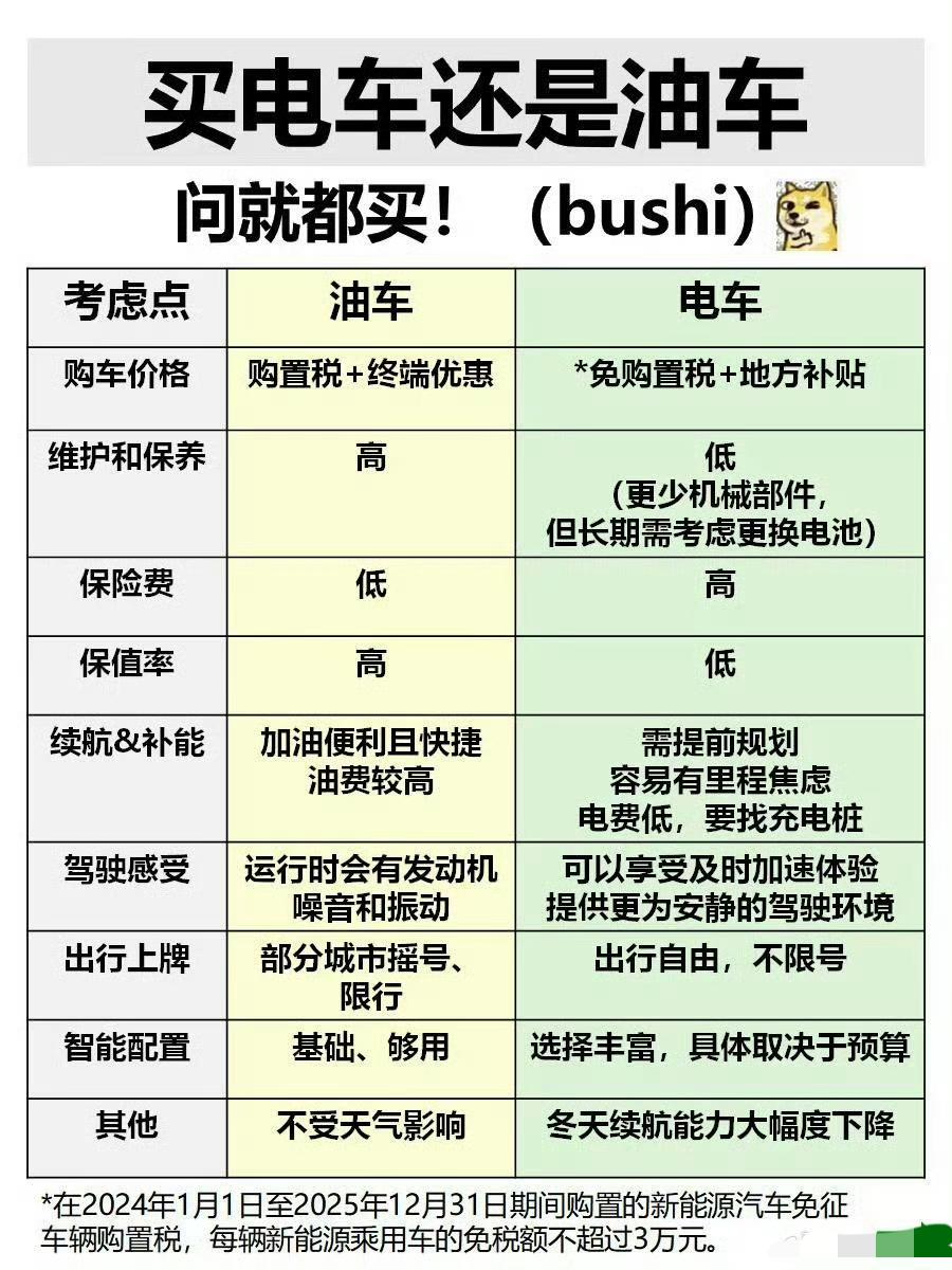 选电车还是选油车？电车有电车的好，油车有油车的好。

城市开得多就买电车，平时使