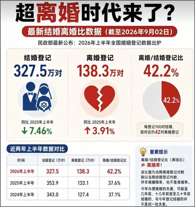 民政部公布了2026年上半年的数据：

结婚登记 327.5 万对，创了历史同期