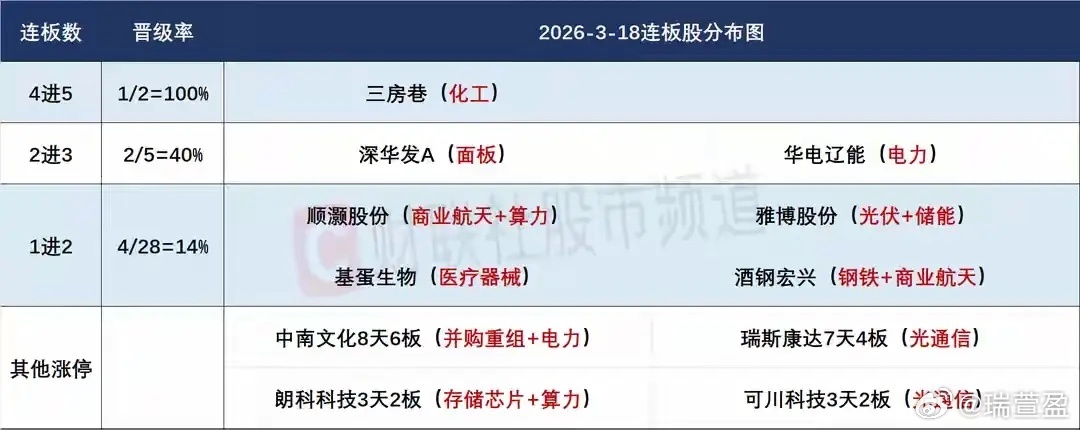3月19日盘前精简预案【全局情绪】1. 量能不济：昨日成交额跌破2万亿，板块轮动