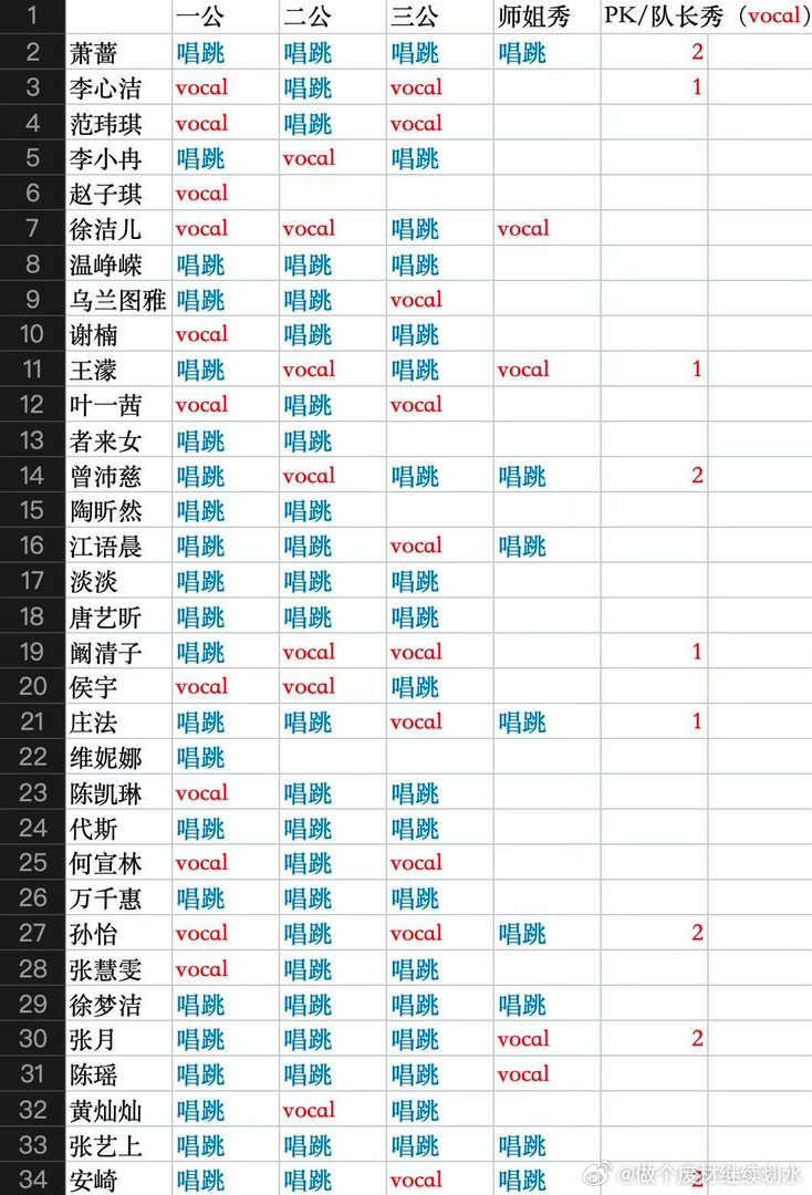 浪姐7截至三公姐姐们的舞台类型统计ps：萧蔷牛 ，年近60. 三公全唱跳，+2个