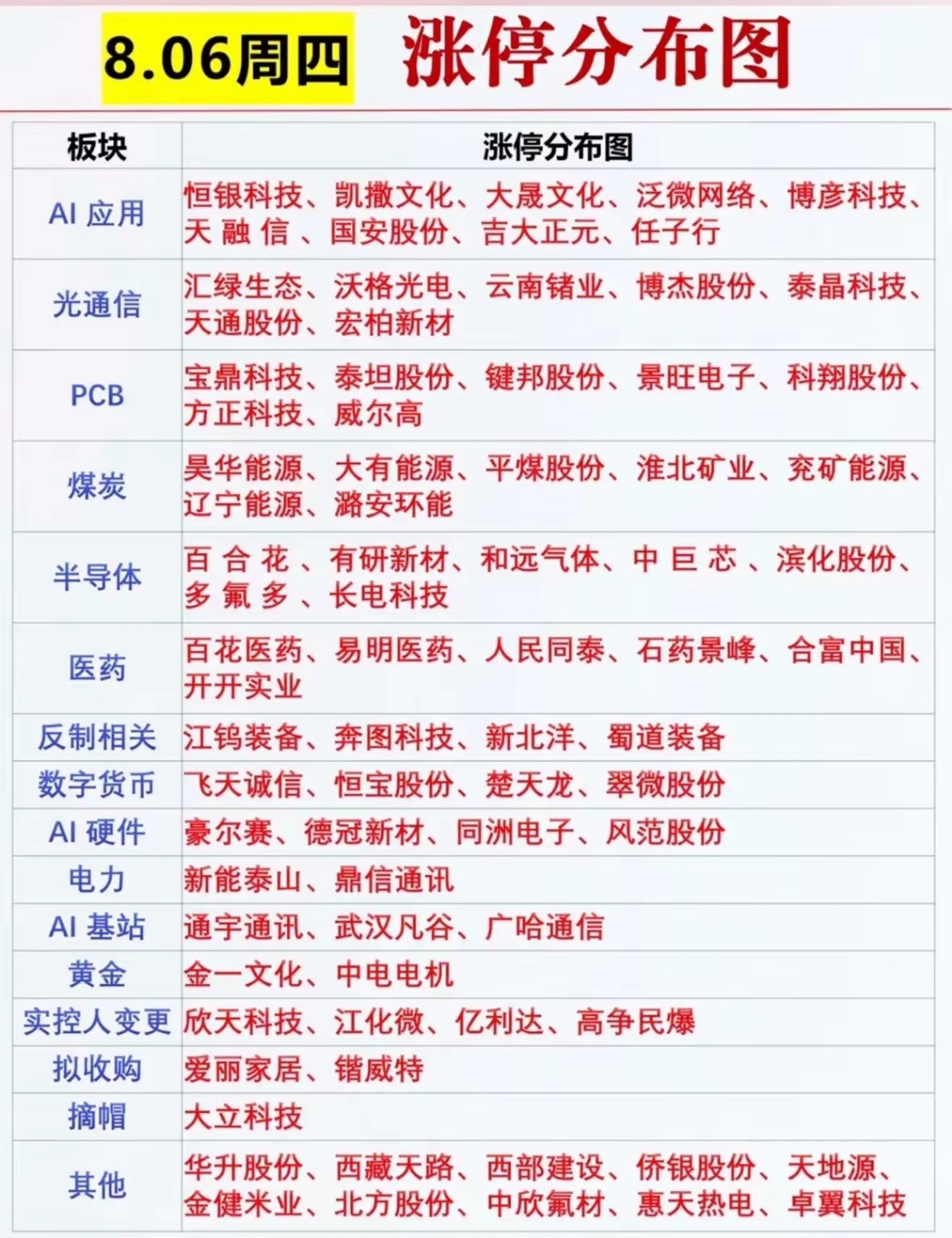 【今日复盘】8月6日涨停标的简评！今日市场涨停个股分布较为分散，科技赛道依旧占据