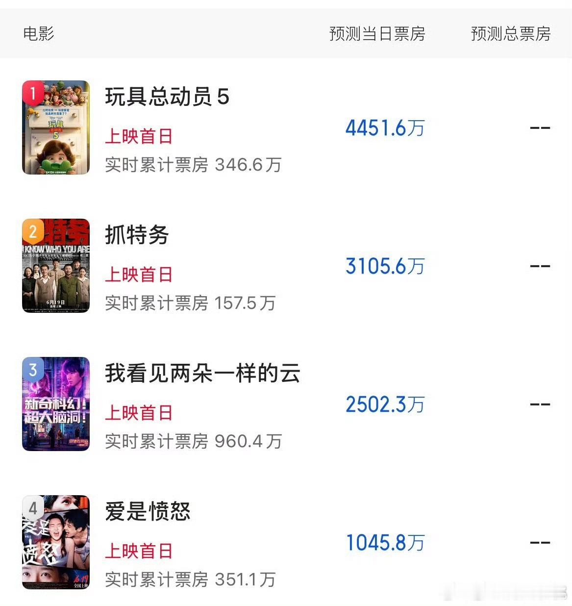 端午档首日预测出炉： 
