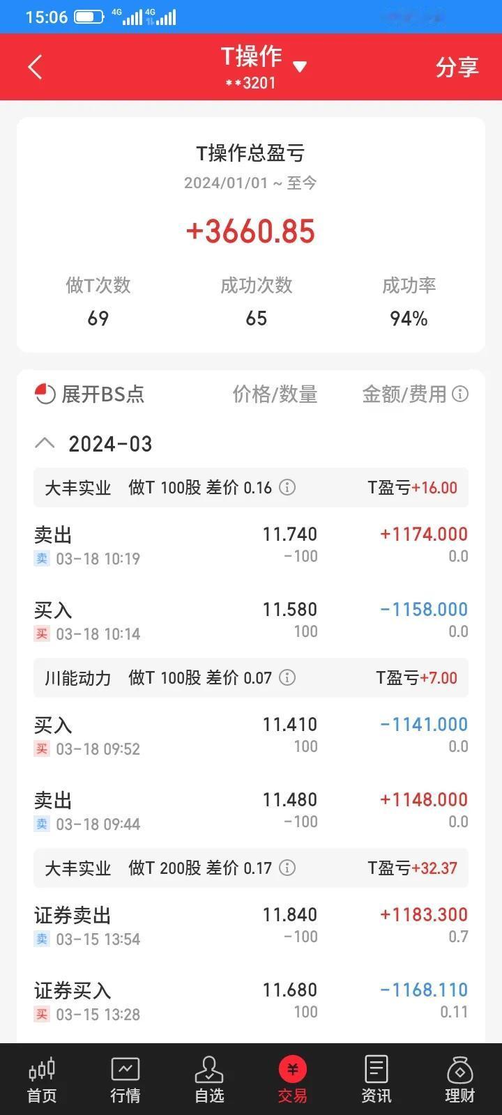现在的行业做t下跌不敢买，怕套牢，上涨不敢卖，也怕踏空，只能持股待涨，观望为主，