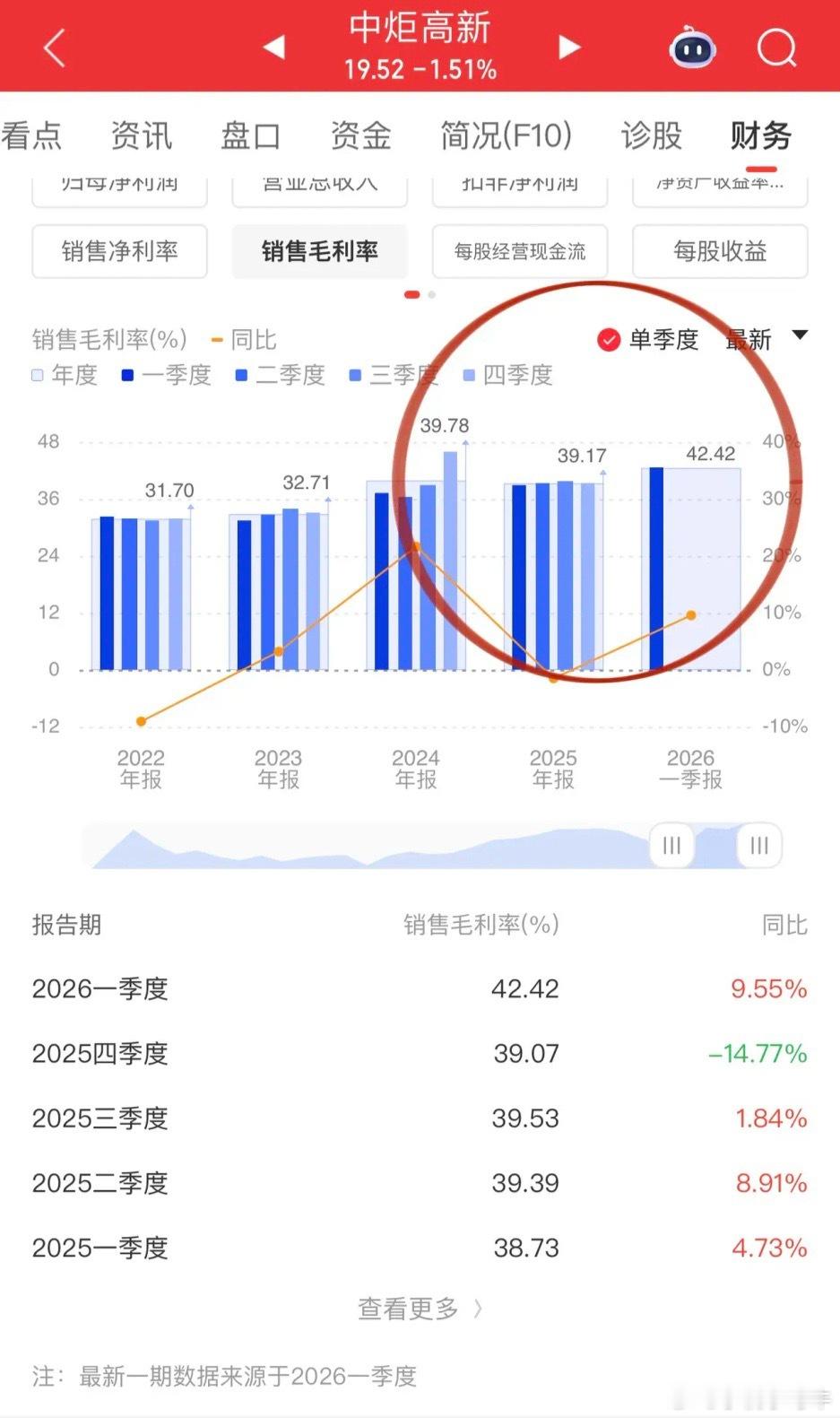 酱油这个赛道是真的好起来了！继海天味业发布优秀年报之后，酱油二当家厨邦中炬高新发