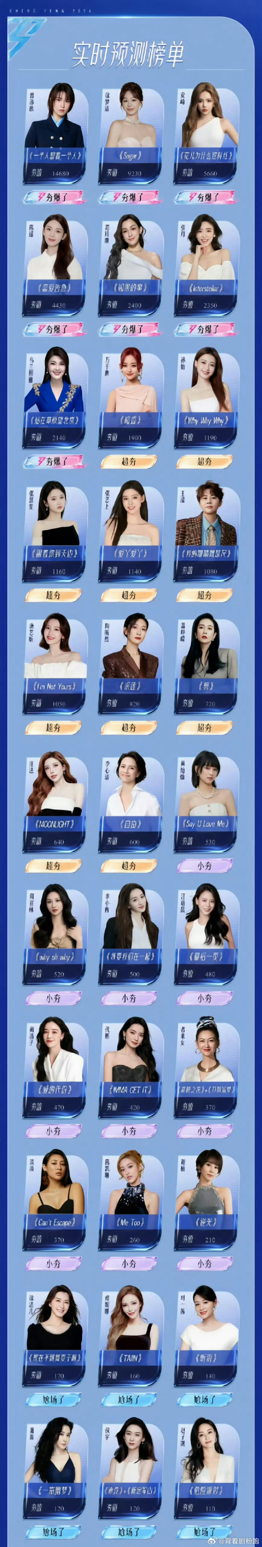 浪姐排名今天八组姐姐pk结果来了，初舞台第一天阚清子最高分480分，代斯最低分3