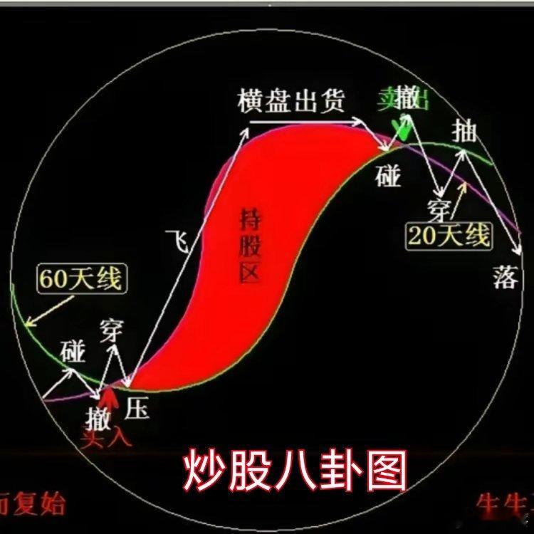 60日均线是中线牛熊分界线，也是中长线决策线，能不能做中长线，必须以60日均线为