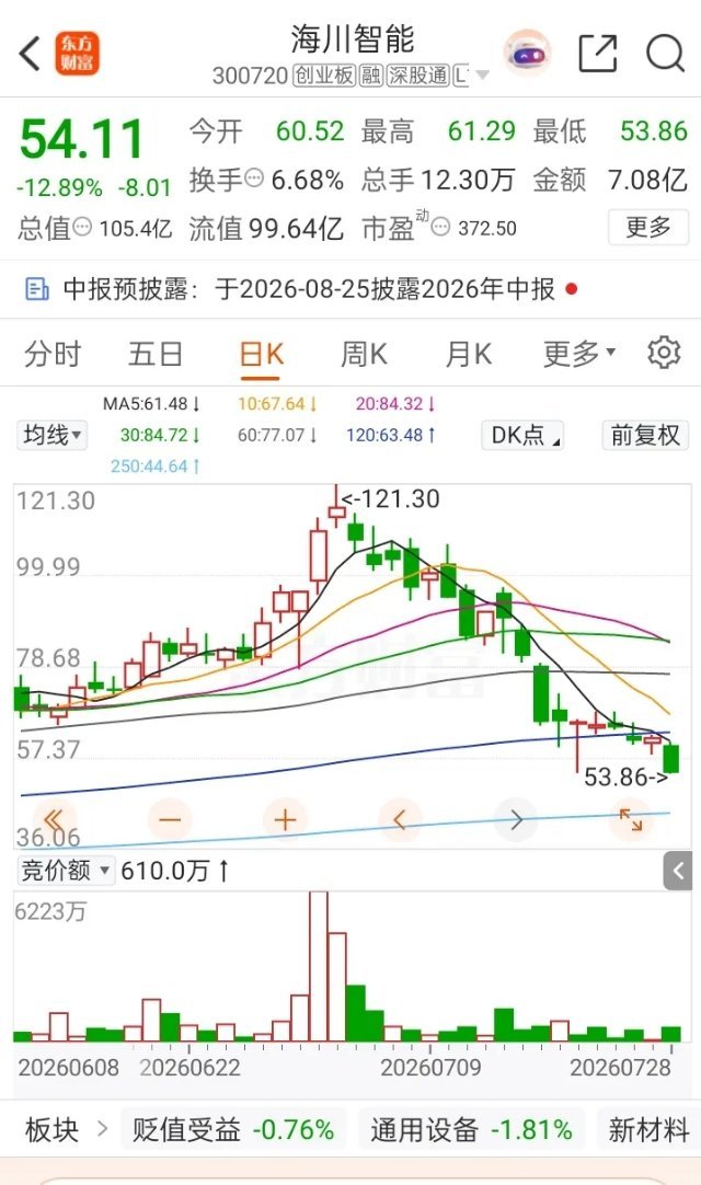 一则真实案例，值得所有股民警醒🔥股吧看到一位股民的遭遇：7月7号103元追高海