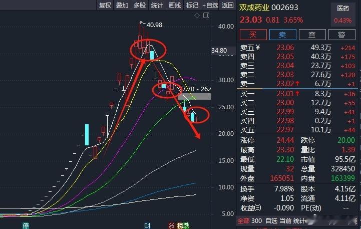 10月热门妖股最近跌了不少，双成药业接近腰斩。炒题材要及时断舍离！ 