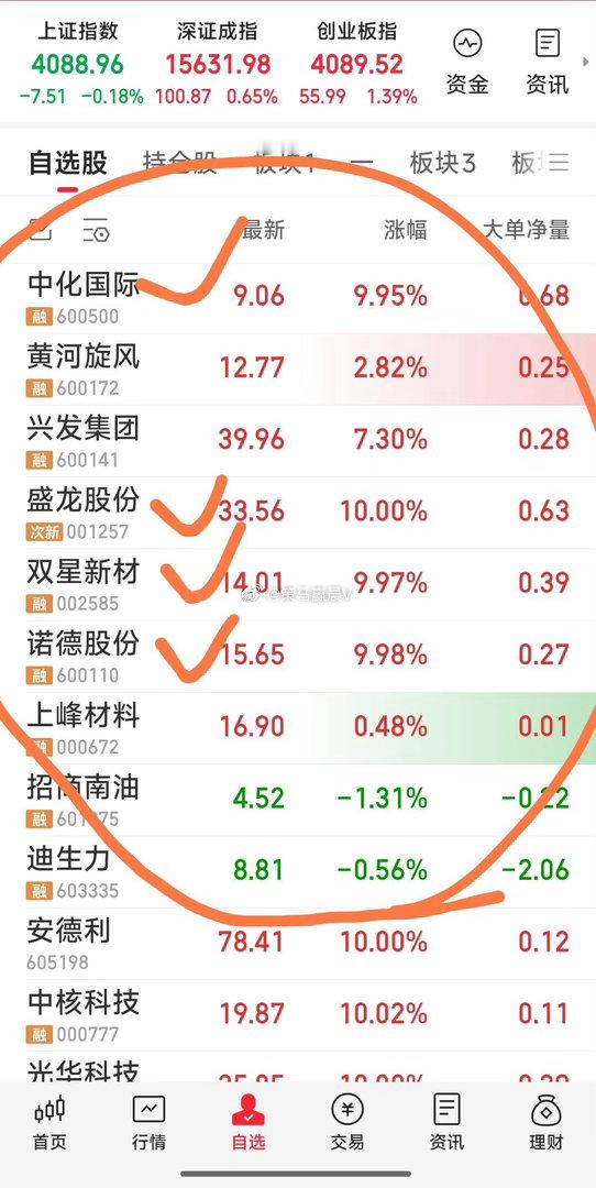 【恭喜恭喜】恭喜恭喜：盛龙股份，双星新材，诺德股份涨停。（中化国际我们涨停己见好