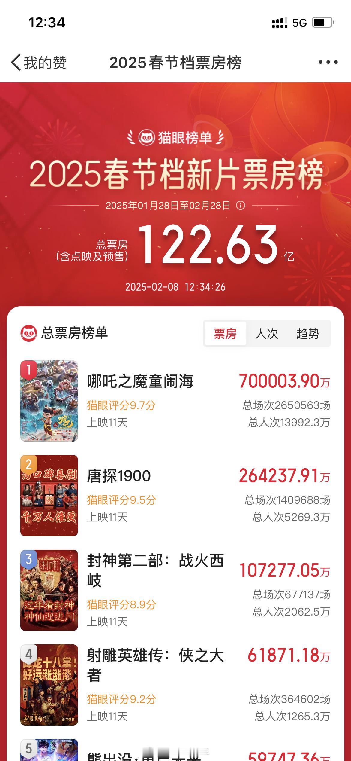 哪吒2总票房破70亿  哪吒2票房破70亿 哪吒2票房破70亿了！所以呢 不是钱