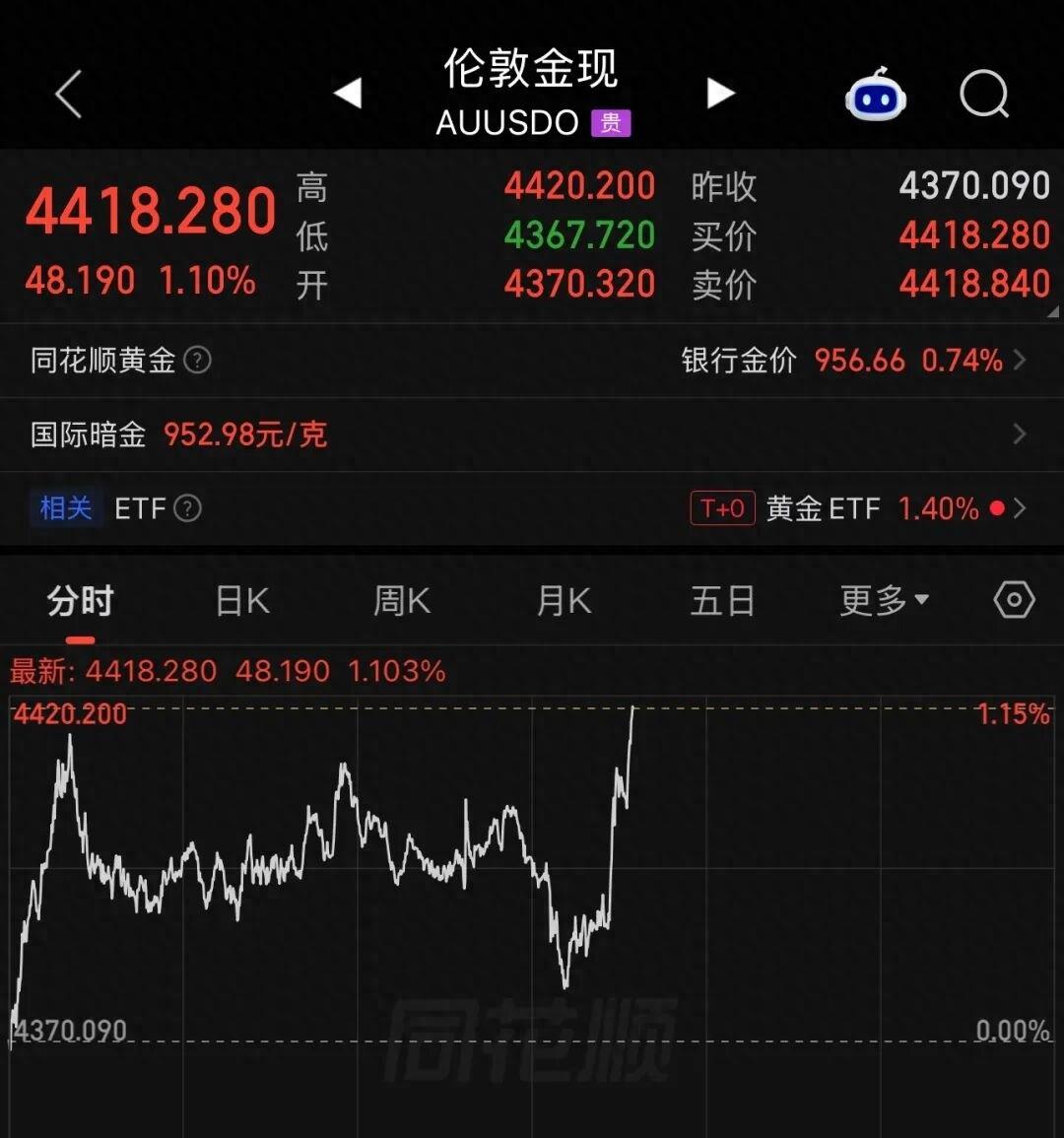 黄金深夜冲破4400美元，芯片股集体爆发，SpaceX市值逼近2万亿美元：全球资