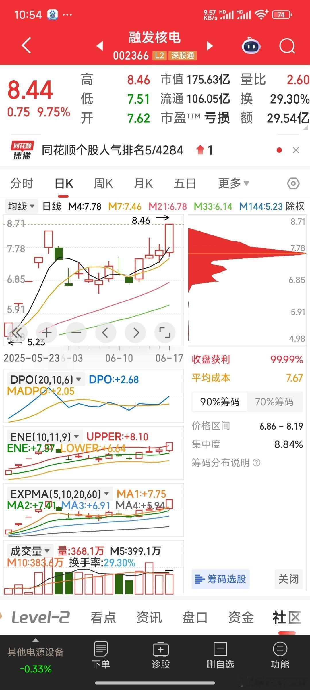 恭喜，融发核电如预期冲涨停，完成了第二个2阳夹2星。 ​​​