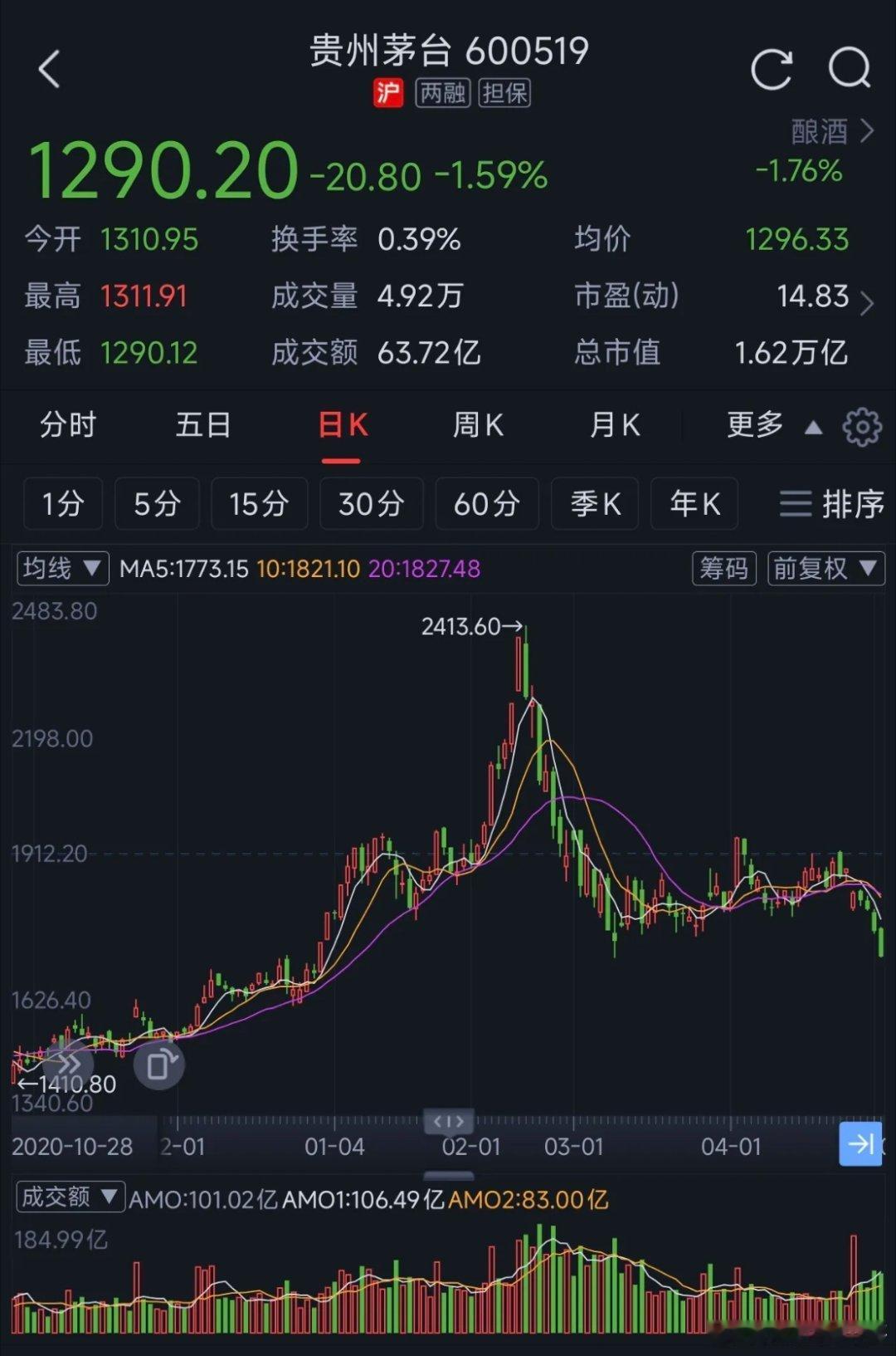 一代神药片仔癀从历史高点的482.73元/股，跌到了本周五收盘价的124.08元