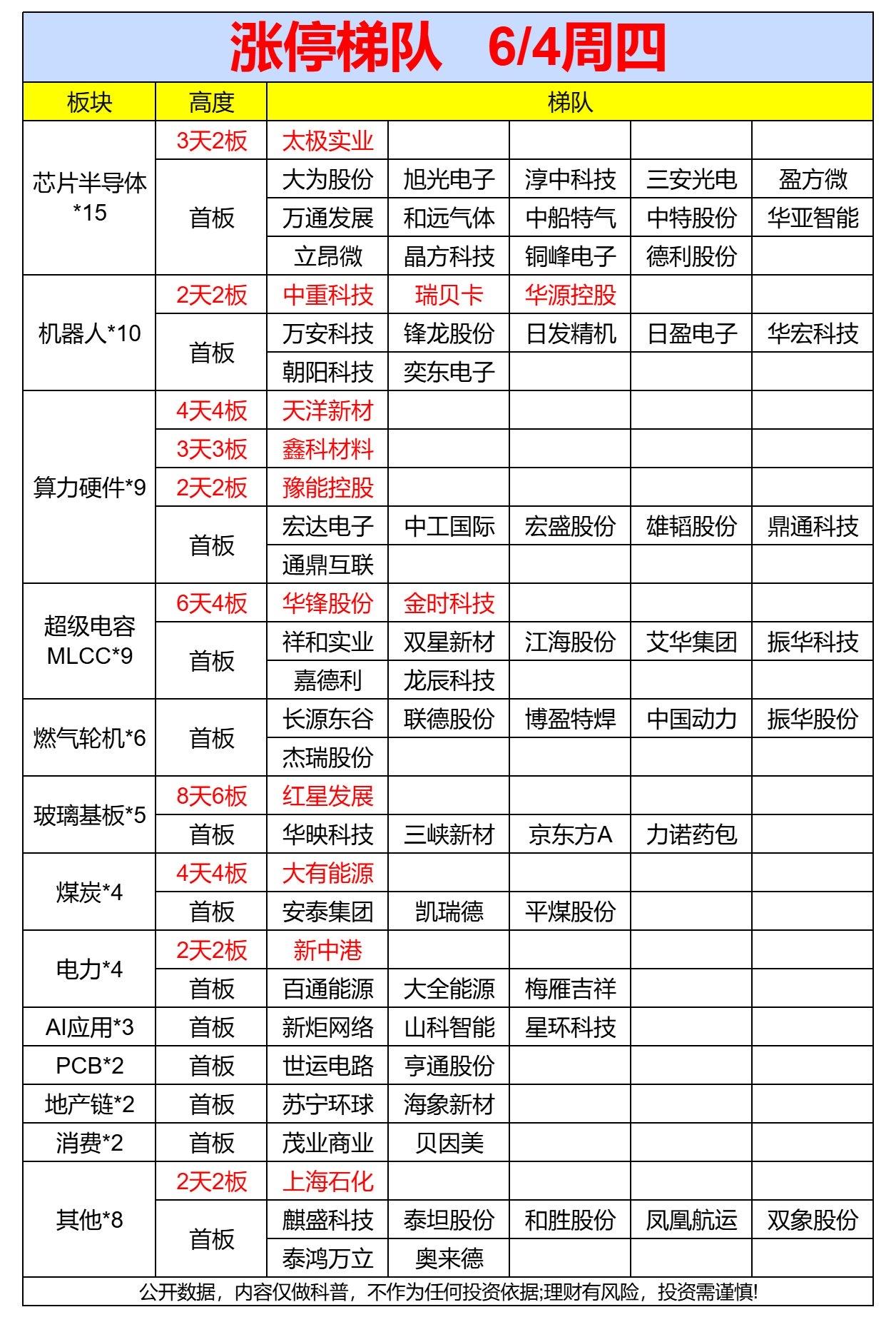 6月4日涨停梯队复盘｜各大热门板块梳理

周四涨停数据整理完毕，细分赛道分化明显
