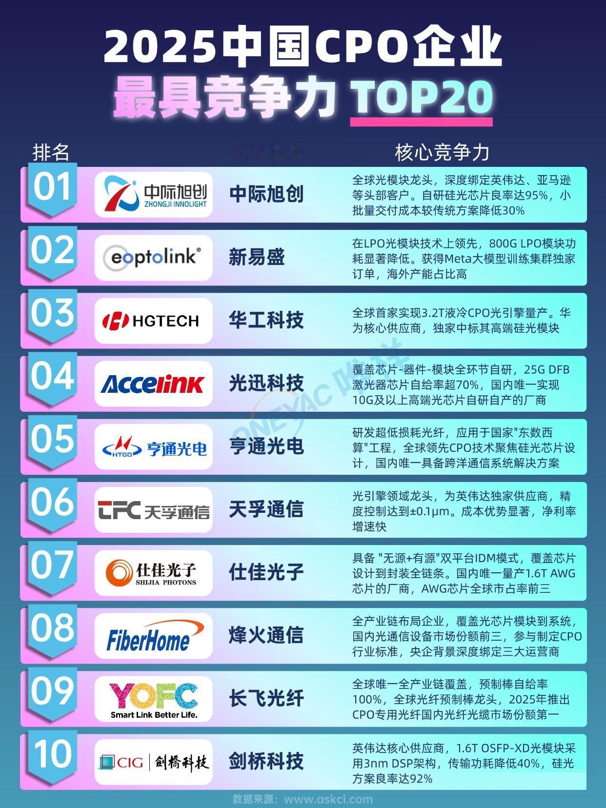 光模块CPO核心公司梳理