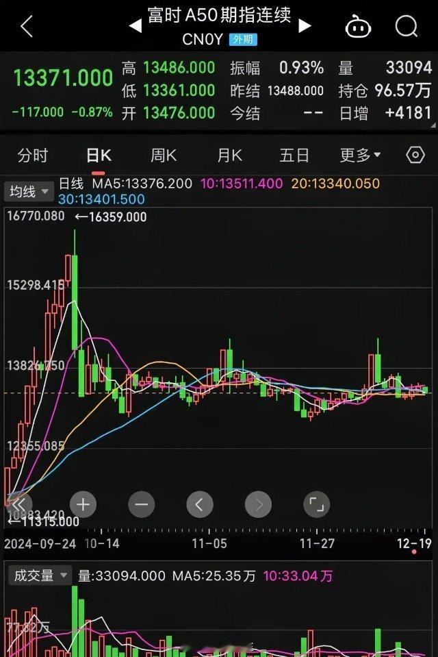 A50期货最近走成一条直线，10月以来走势规律性极强，月初长阳之后必是长阴，长阴