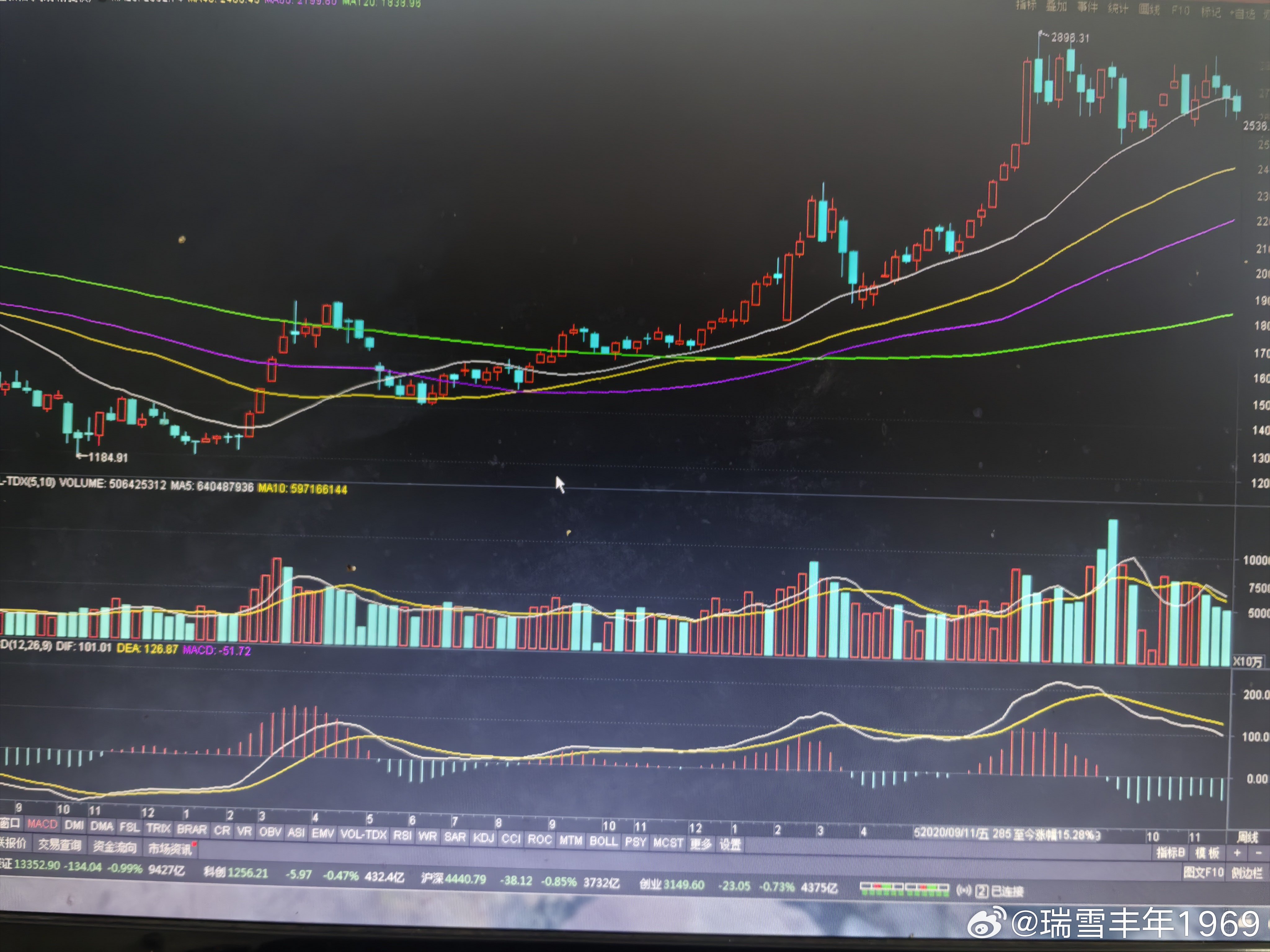 周线macd指标绿翻绿，看似可怕。但对应的k线并未下跌，是个震荡横盘走势。第一根