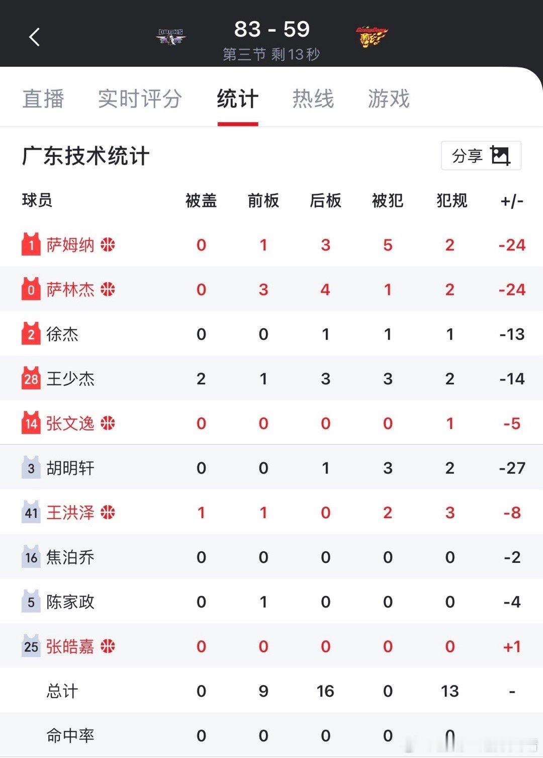 看看别人cba联赛 这胡明轩真的是带队大哥啊～球队落后24分，胡明轩正负值-27