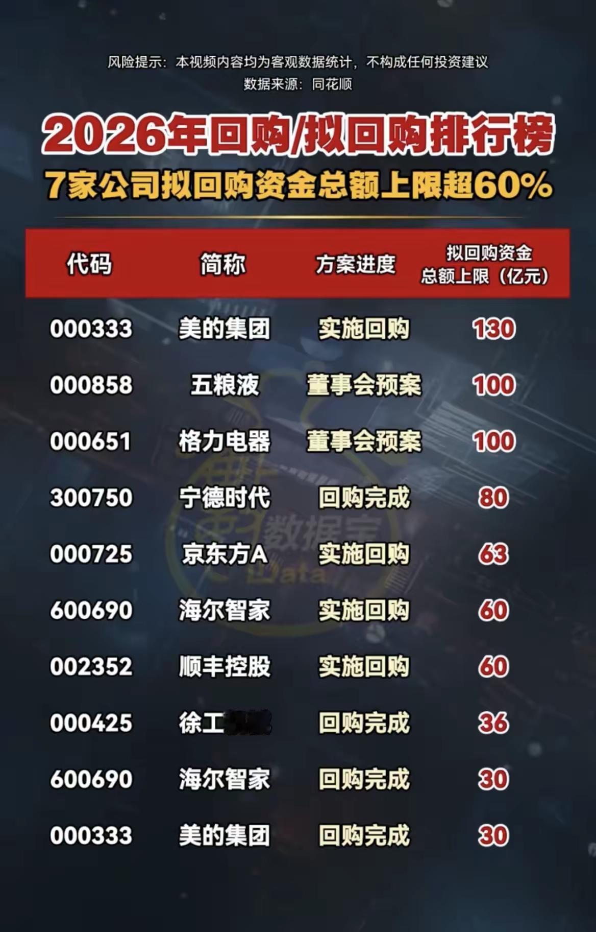 2026年A股回购/拟回购排行榜：7家企业拟回购资金上限超60亿元，头部阵营规模