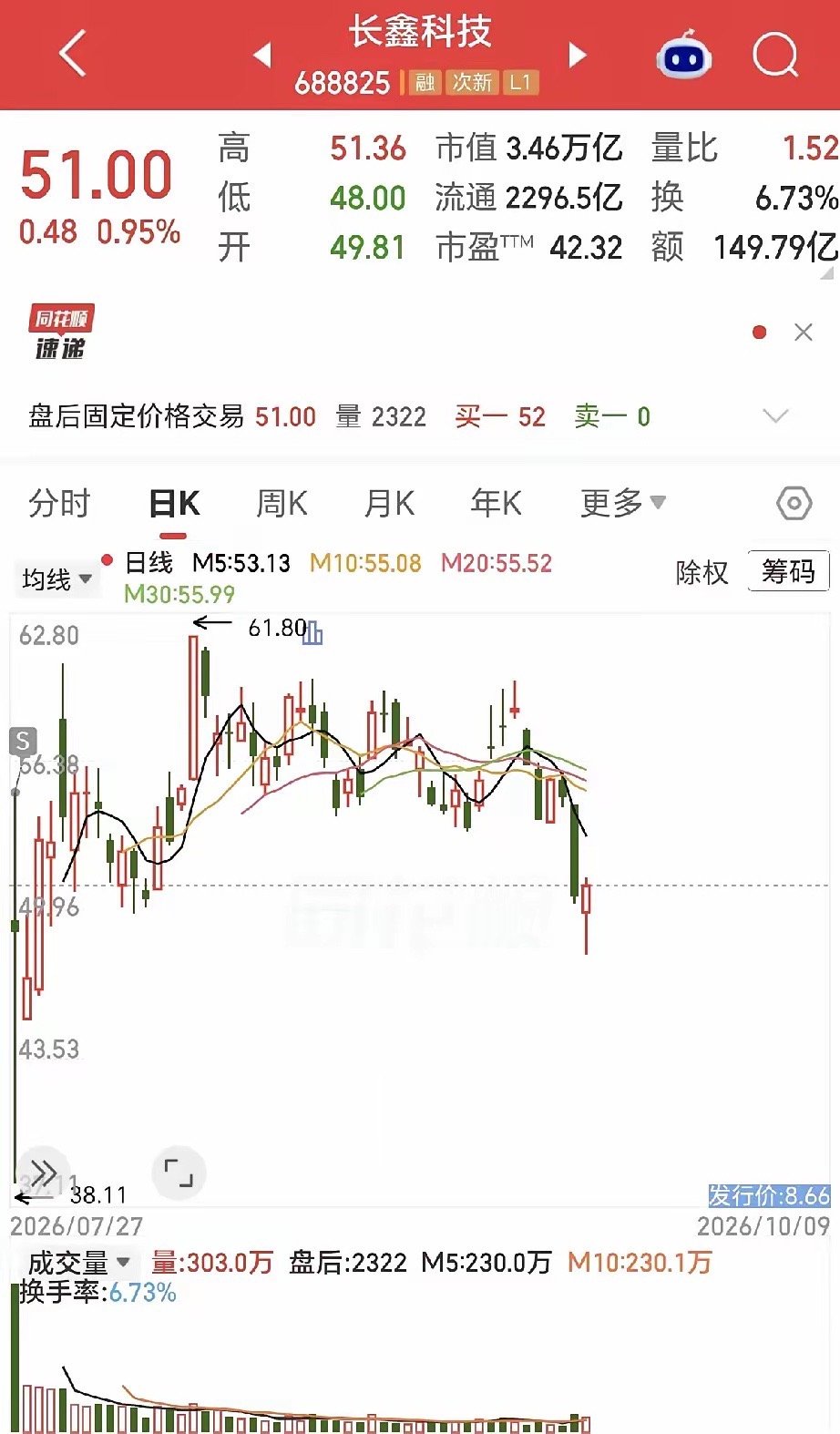 巨无霸上市狂欢，历史总在重复上演长鑫科技刚上市的时候，我心里预估合理市值大概2万