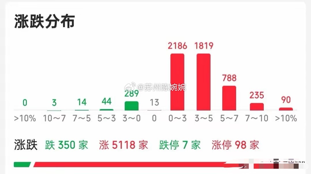 快收盘了，接下来怎么看？今天绝大多数人都认为会高开低走，对不对，但是我却明确的说