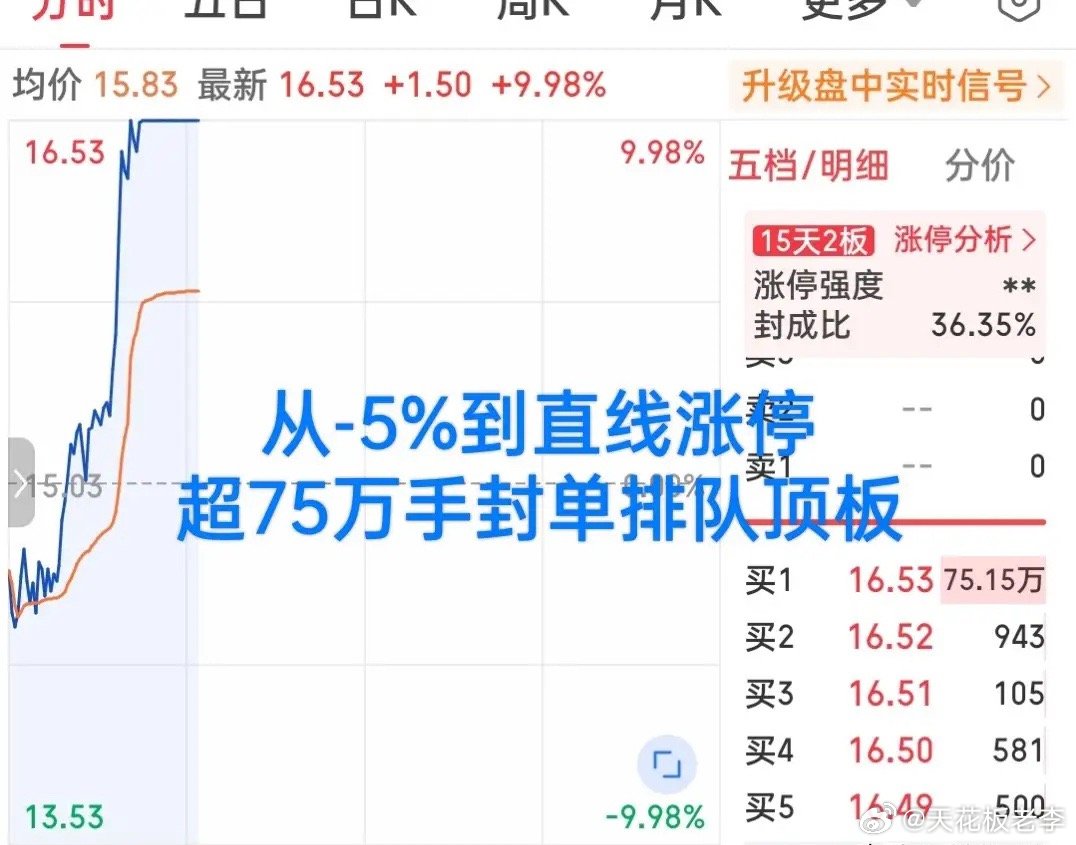 燃爆了！日内最牛表现已出炉！从-5%直接爆拉涨停！超75万手封单排队抢筹！资金净