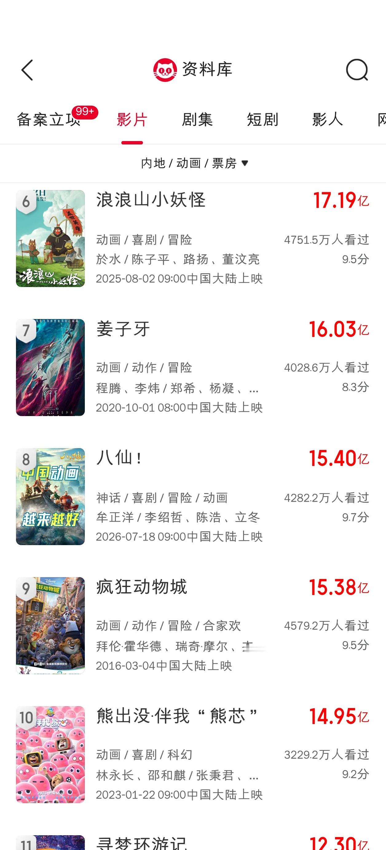 八仙票房15.4亿超过疯狂动物城第一部，暂列内地动画电影票房榜第八，下一个目标是