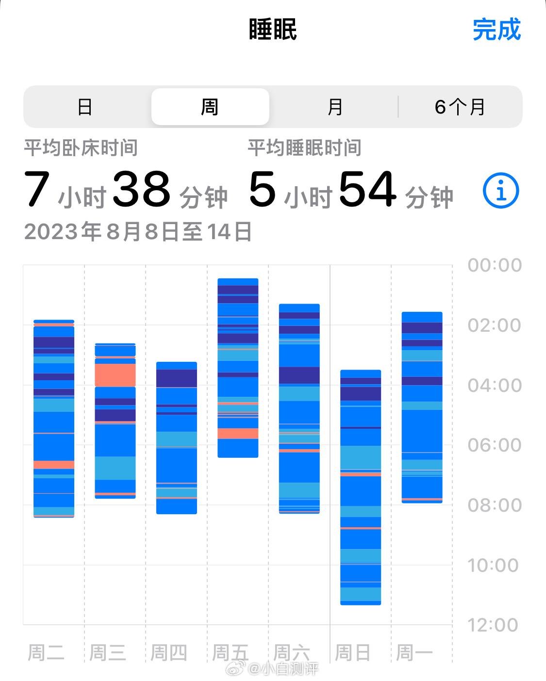 《年轻人熬夜报告》显示，在受访的年轻人中有3成“经常熬夜”；4成“几乎每天都熬夜